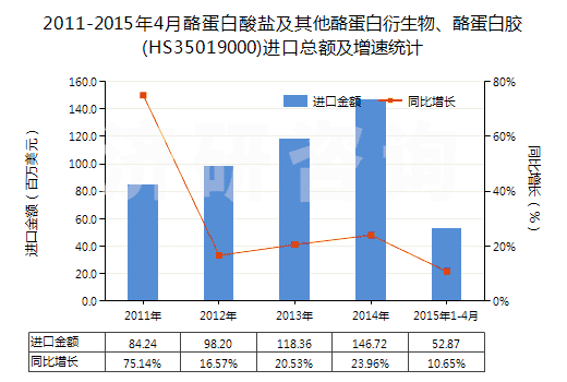 2011-2015年4月酪蛋白酸鹽及其他酪蛋白衍生物、酪蛋白膠(HS35019000)進(jìn)口總額及增速統(tǒng)計(jì)